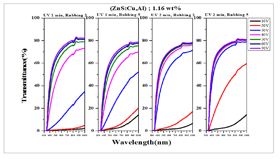 ZnS:Cu,Al 발광체 1.16 wt.% 첨가, UV curing 각각 1분, 2분, rubbing 횟수 각각, 3회, 5회 실시하여 제작한 PDLC 스마트 윈도우의 구동전압에 따른 투과도 특성 그래프