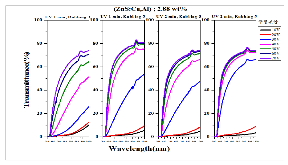 ZnS:Cu,Al 발광체 2.88 wt.% 첨가, UV curing 각각 1분, 2분, rubbing 횟수 각각, 3회, 5회 실시하여 제작한 PDLC 스마트 윈도우의 구동전압에 따른 투과도 특성 그래프