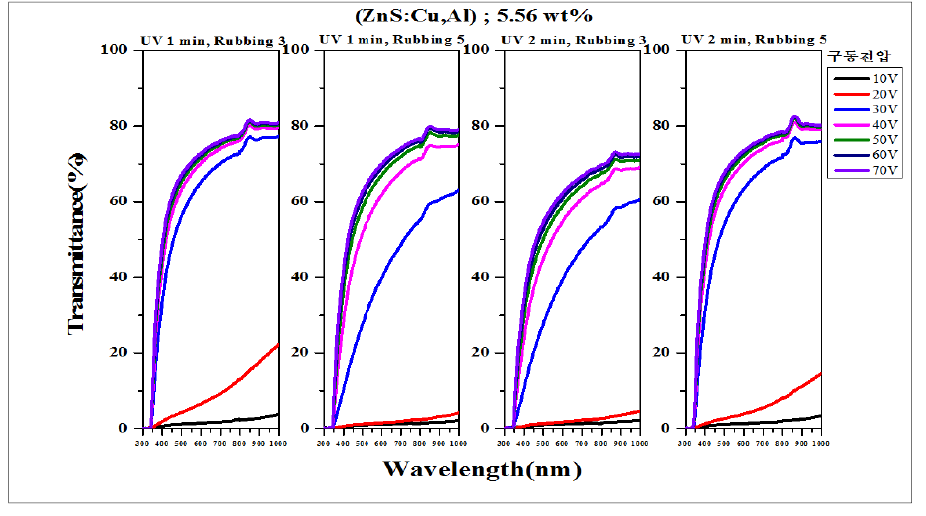ZnS:Cu,Al 발광체 5.56 wt.% 첨가, UV curing 각각 1분, 2분, rubbing 횟수 각각, 3회, 5회 실시하여 제작한 PDLC 스마트 윈도우의 구동전압에 따른 투과도 특성 그래프