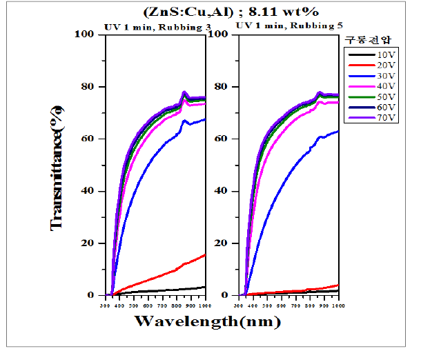 ZnS:Cu,Al 발광체 8.11 wt.% 첨가, UV curing 각각 1분, 2분, rubbing 횟수 각각, 3회, 5회 실시하여 제작한 PDLC 스마트 윈도우의 구동전압에 따른 투과도 특성 그래프