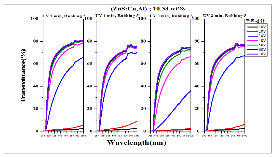 ZnS:Cu,Al 발광체 10.53 wt.% 첨가, UV curing 각각 1분, 2분, rubbing 횟수 각각, 3회, 5회 실시하여 제작한 PDLC 스마트 윈도우의 구동전압에 따른 투과도 특성 그래프