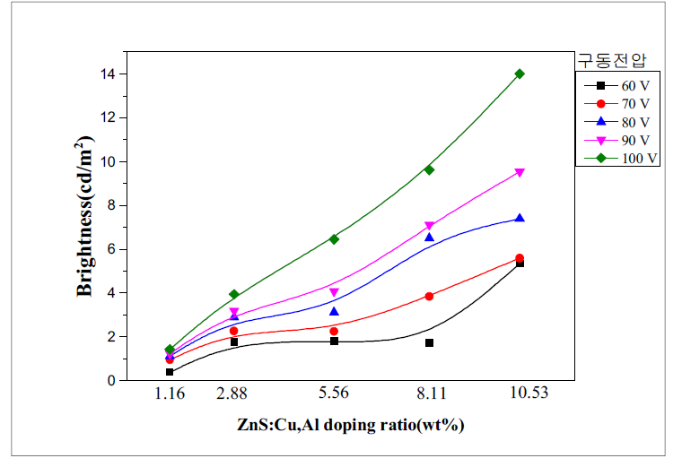 ZnS:Cu, Al 함량비에 따른 자체 발광 PDLC 스마트 윈도우의 발광 강도 특성 그래프