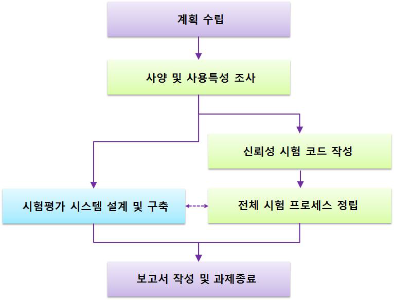 사업 추진체계