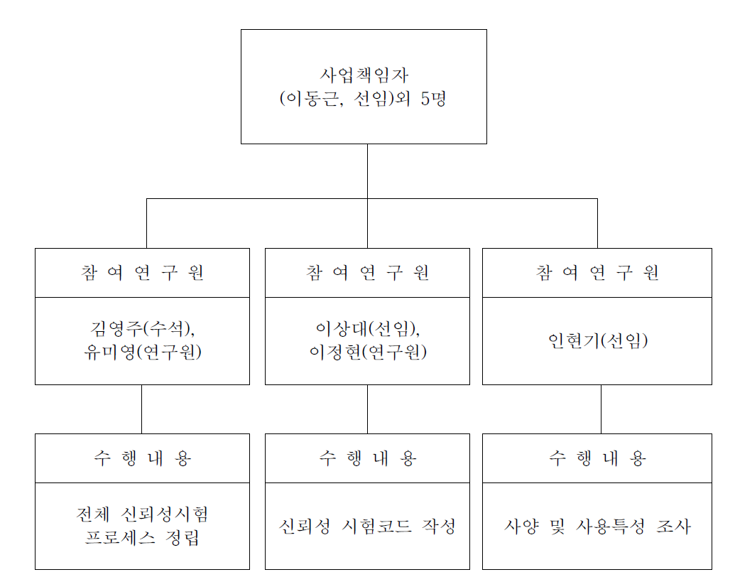 사업수행 편성도