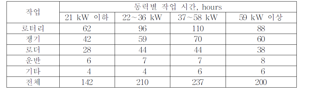 트랙터 농작업 조건