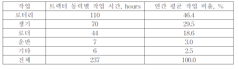 37∼58 kW급 트랙터의 농작업비율 조사