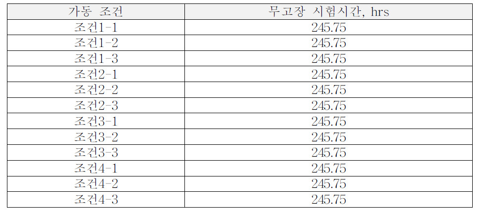 가동 조건별 무고장 시험시간 계산