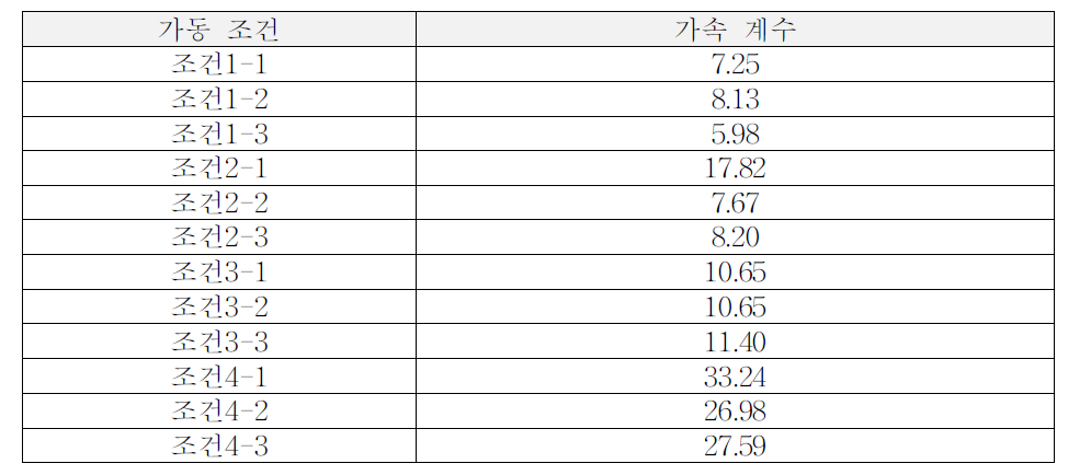 가동 조건별 가속 계수