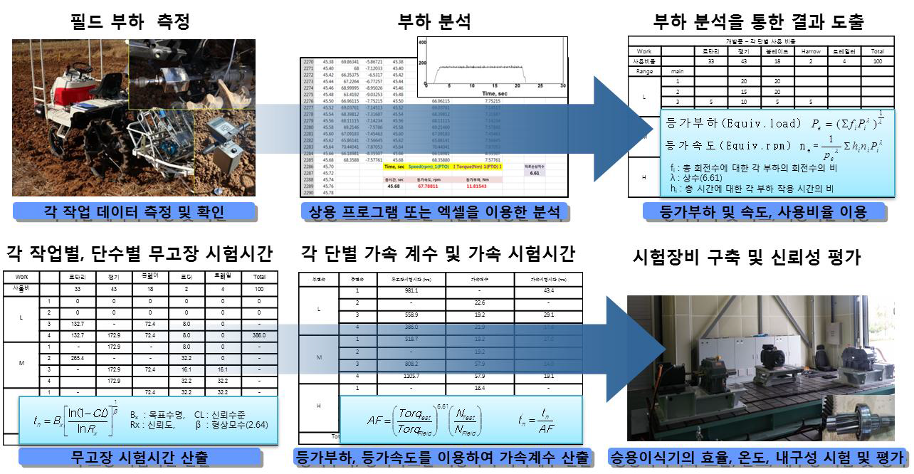 신뢰성시험평가 프로세스