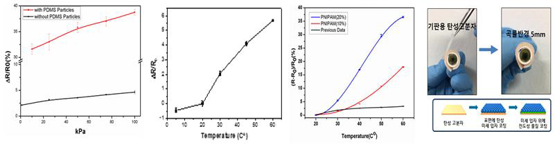미세 입자 및 온도 감응 고분자를 통한 압력/온도 센서의 성능 분석과 탄성 고분자의 곡률 변경