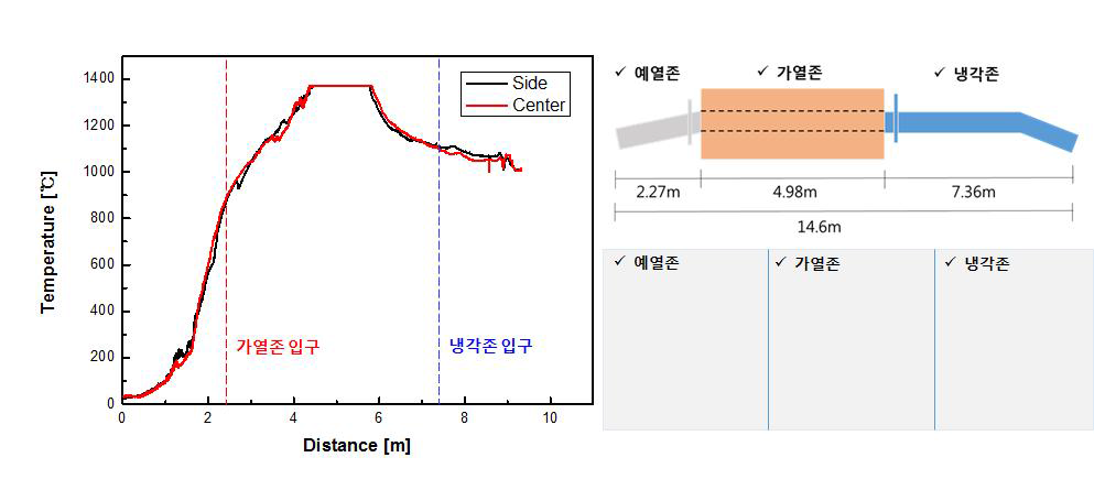 다단환원로 시작품의 위치별 온도 profile