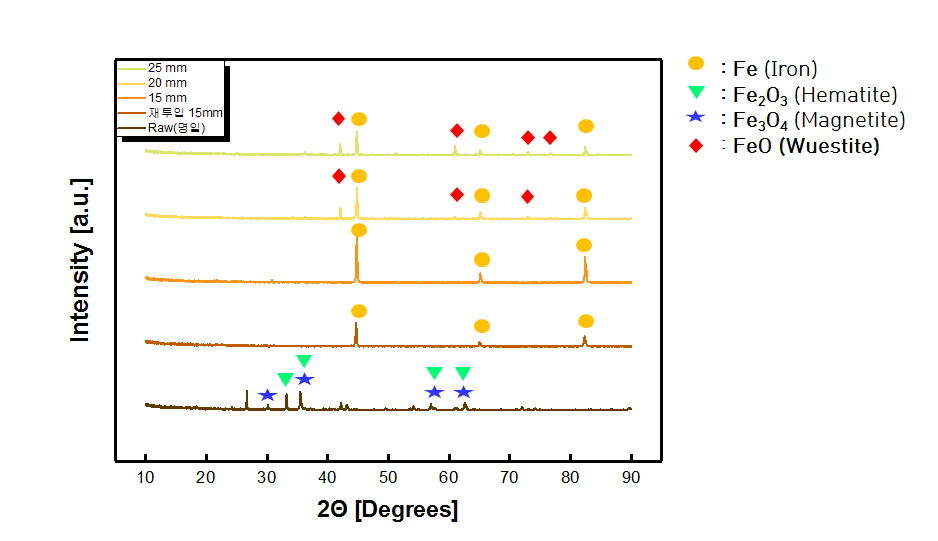 다단환원로에 의해 환원된 철분말의 장입두께별 XRD분석 결과