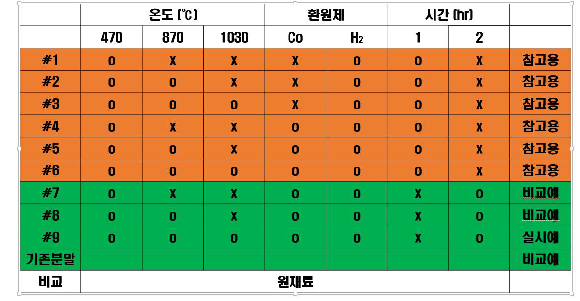 다단환원공정의 기초 실험조건