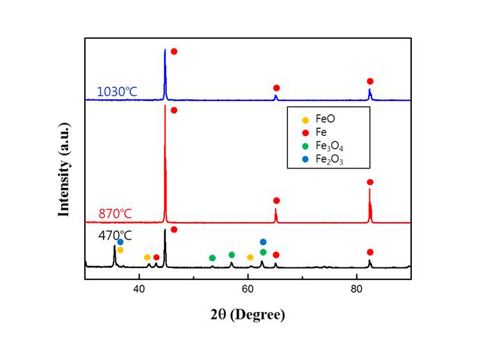 H2가스 및 CO가스에 의해 1시간 동안 환원된 철분말의 온도별 XRD Pattern