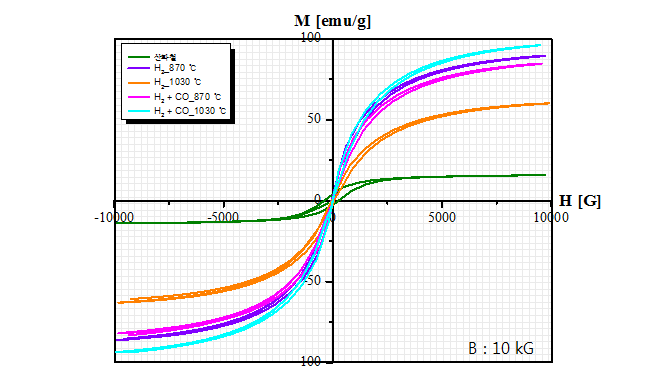 H2가스 및 CO가스에 의해 2시간 동안 환원된 철분말의 Hysteresis Curve