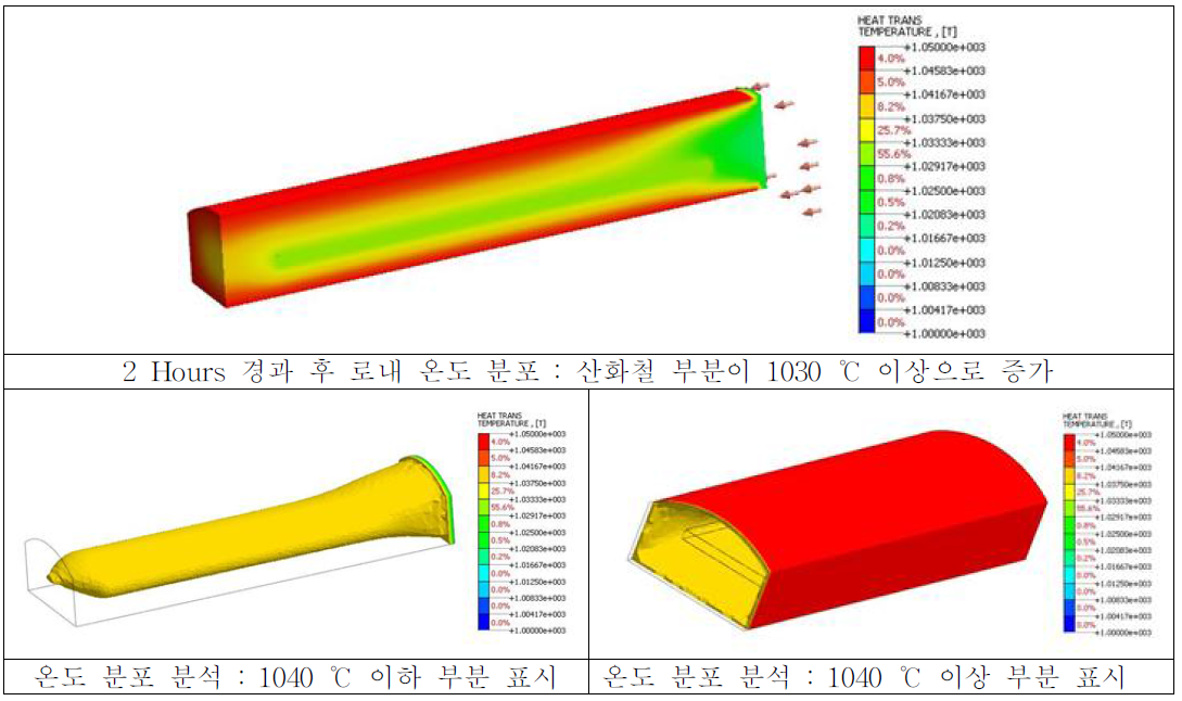 2시간 경과 후 환원로 내부 온도 분포