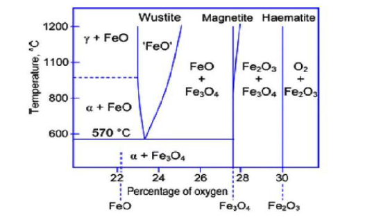 온도 및 산소분압에 따른 철산물의 안전상 영역