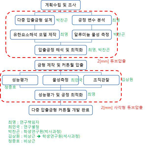 연구개발 추진체계