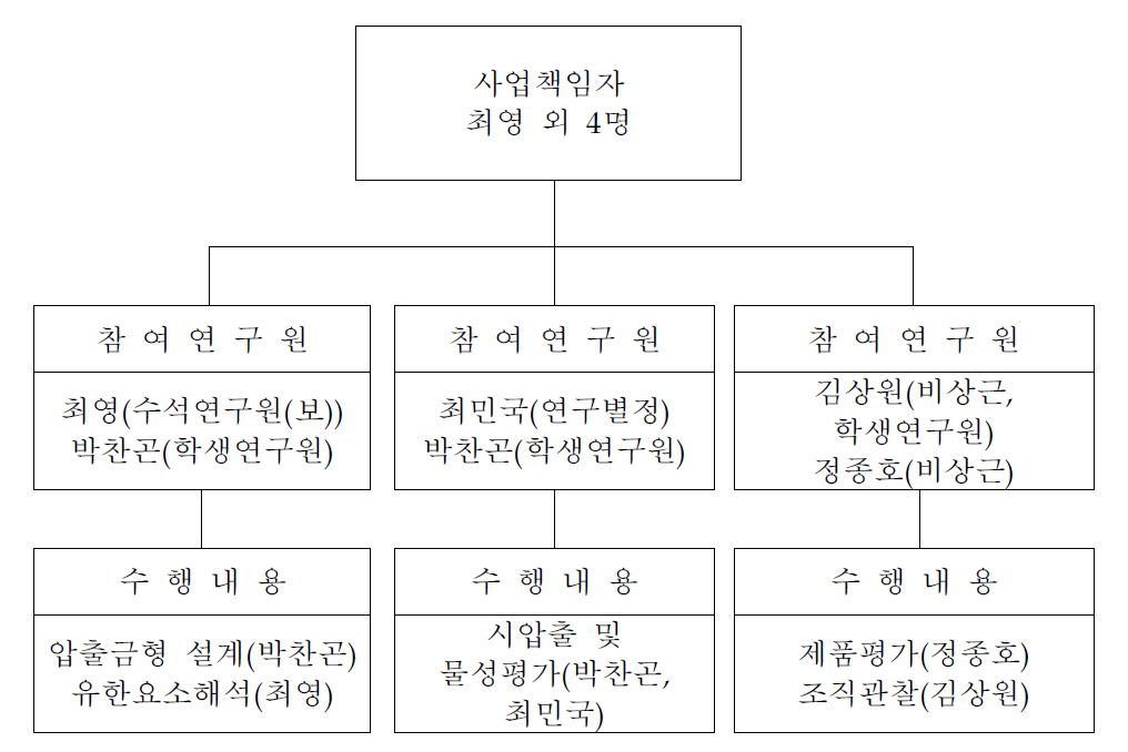 연구개발 수행편성도