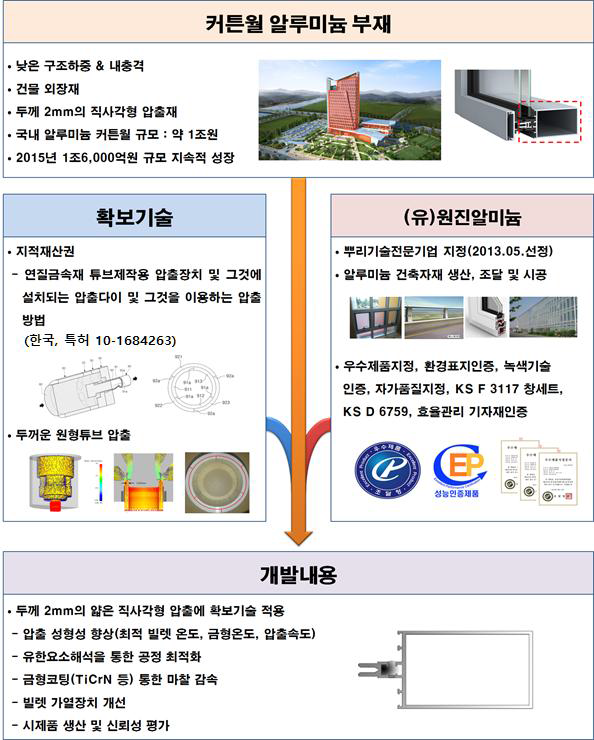 연구개발 개요