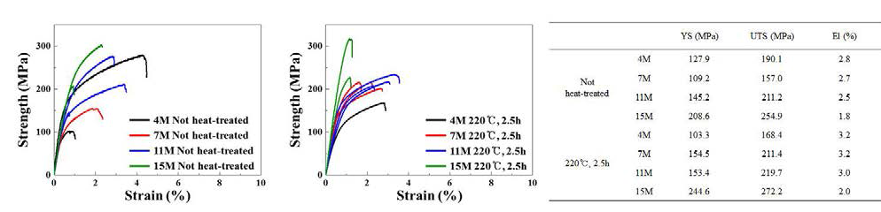 Mg 함량에 따른 4M, 7M, 11M, 15M의 신합금 무열처리재 (좌) 및 열처리재 (우)의 인장시험 결과