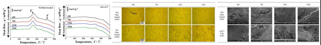 Mg함량에 따른 신합금의 열분석 및 미세조직