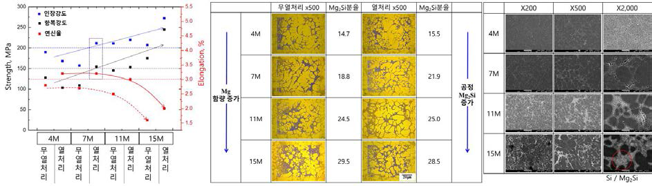 Mg함량에 따른 신합금의 인장 특성 및 상분율