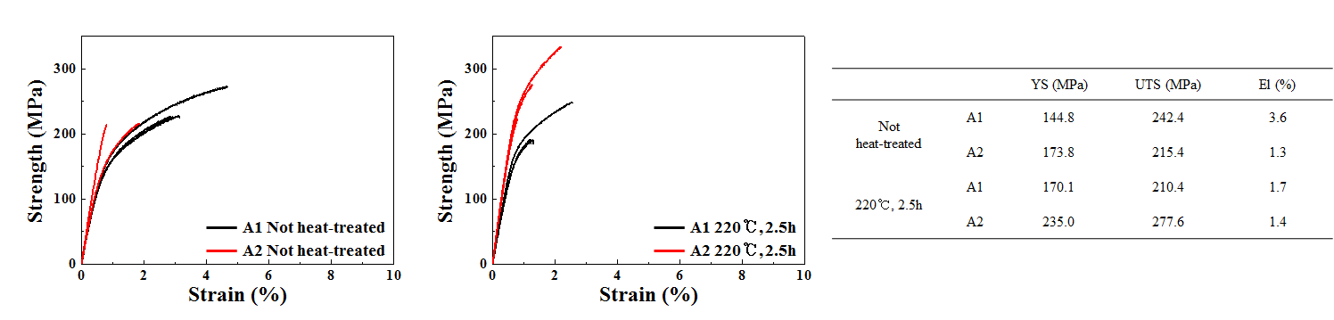 Si 및 Cu 첨가 신합금 무열처리재 (좌) 및 열처리재 (우)의 인장시험 결과