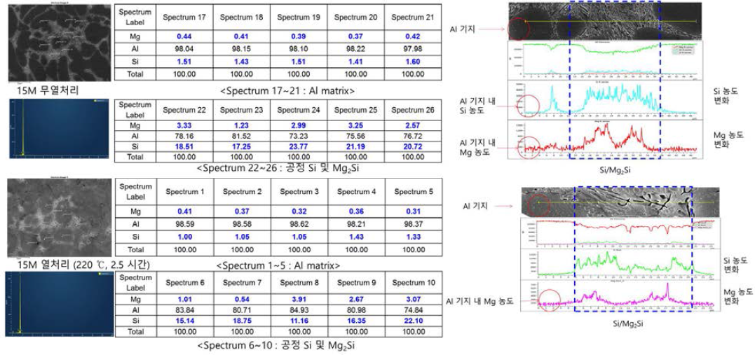 Mg함량에 따른 신합금의 점/선 분석 통한 상분석