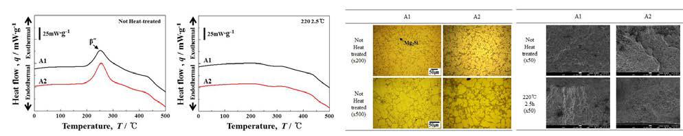 Si 및 Cu 첨가 신합금의 열분석 및 미세조직