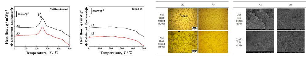 Mg/Cu 함량비에 따른 신합금의 열분석 및 미세조직