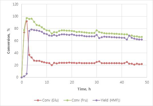 반응 시간 동안에 나타난 fructose와 glucose의 전환율 및 HMF의 수율의 양상.
