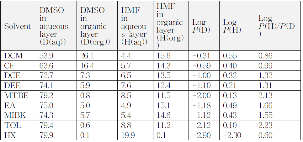 각 용매에 대한HMF와DMSO의 분배계수 차이