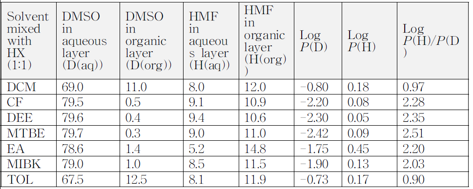 HX 혼합 용매에 대한HMF와DMSO의 분배계수 차이