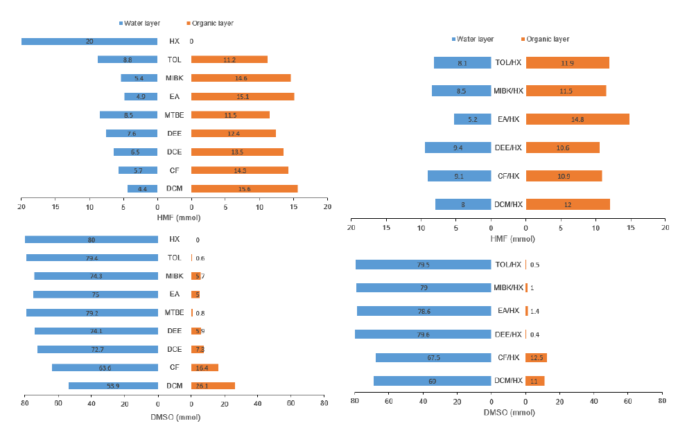 단일 용매를 이용한 추출screening 결과. Figure 1-18 혼합 용매를 이용한 추출screening 결과.