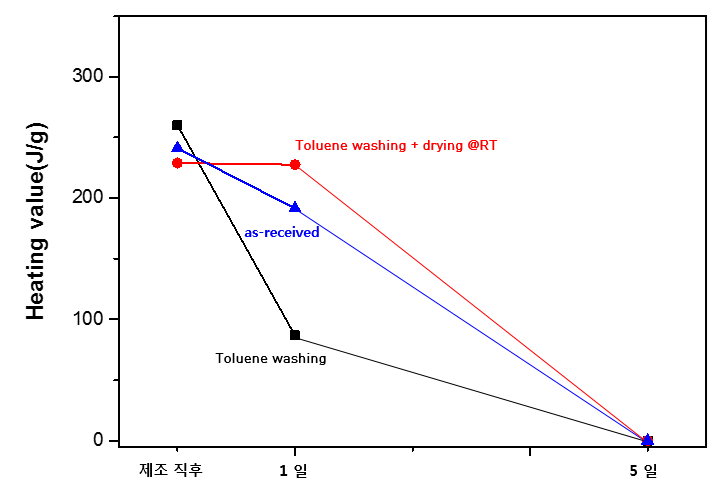 잠재성 경화촉매제 toluene 적용 전처리 과정에 따른 발열량 비교