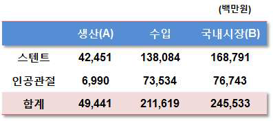 2015년 의료용 부품 시장 규모