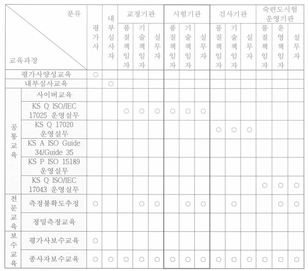 KOLAS 교육 과정 목록