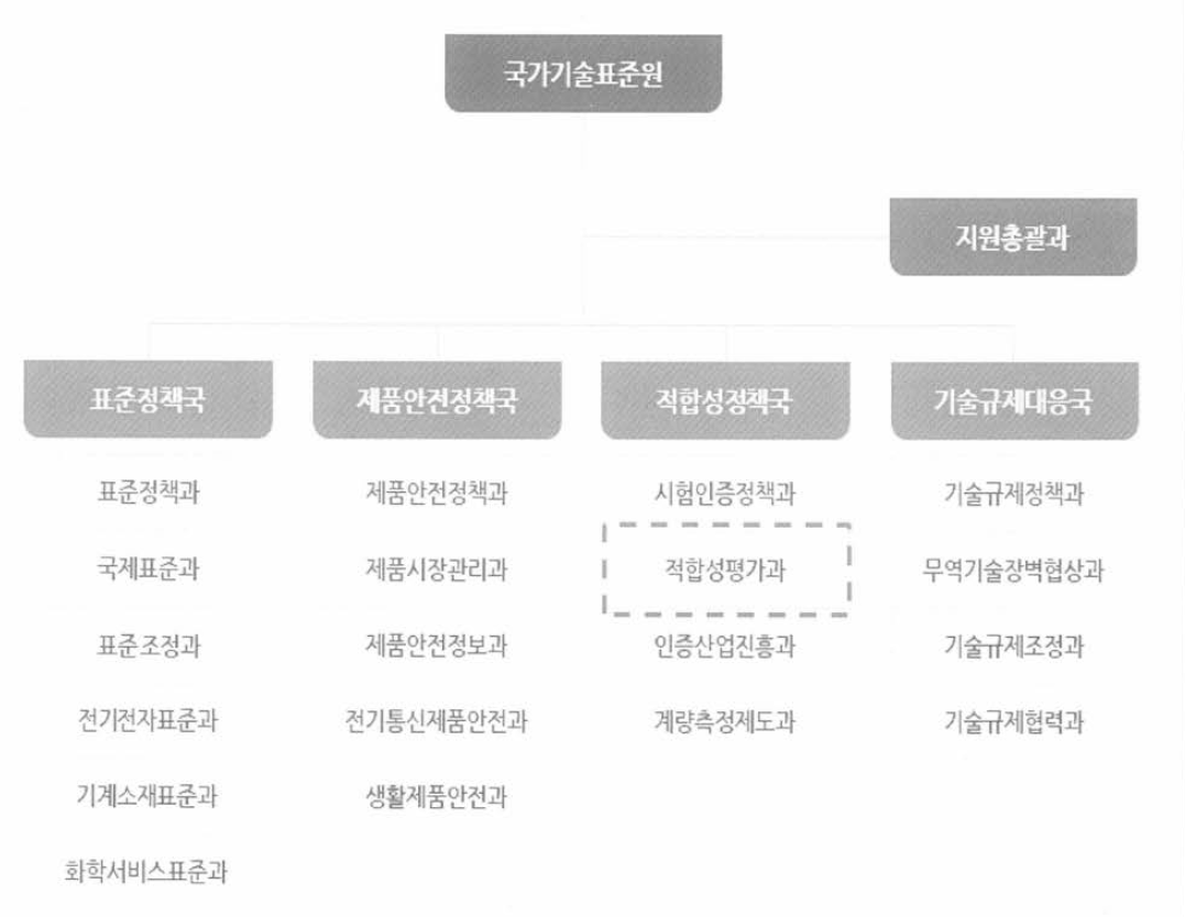 국가기술표준원 조직