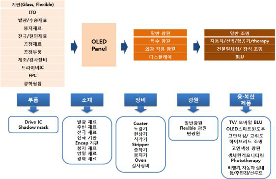 산업 value chain