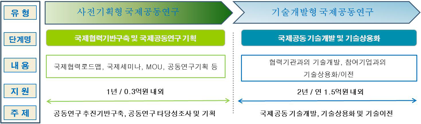 2형태 사업수행 구조