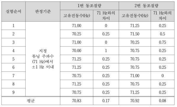 튜닝주파수/주파수 분해능 실험 결과