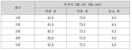 피크감소 실험결과