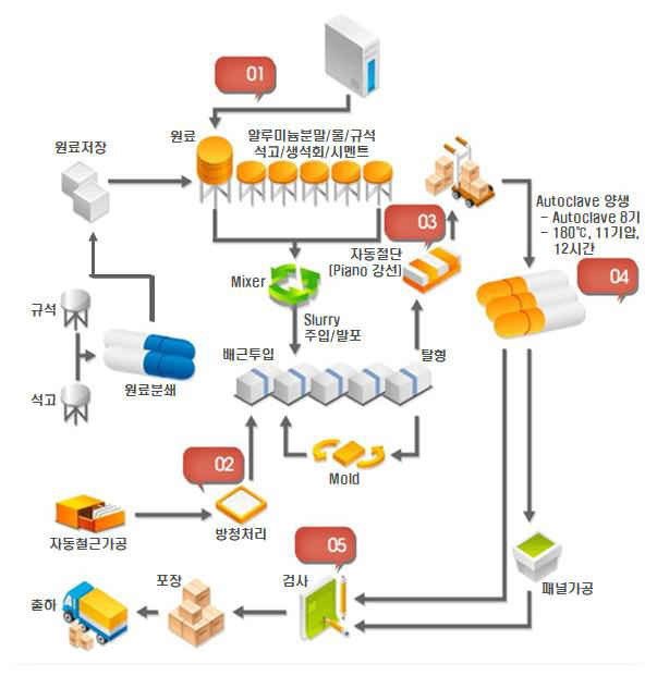 ALC 제품 생산 공정