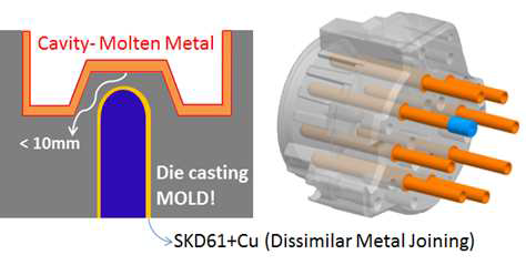 DC 금형냉각채널 이종금속재료(Cu) 삽입 모식도와 인서트부품