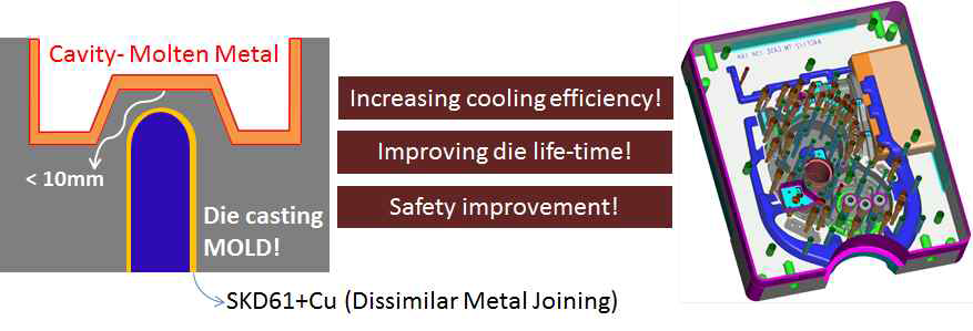 DC 금형냉각채널 이종금속재료(Cu) 삽입 모식도와 냉각채널 형상