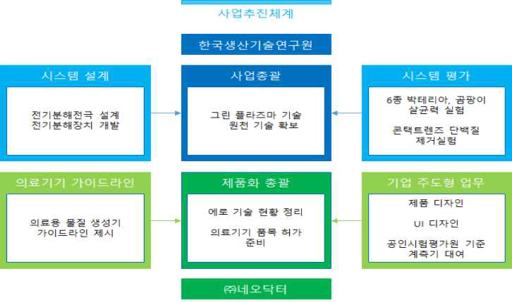 연구개발 추진전략