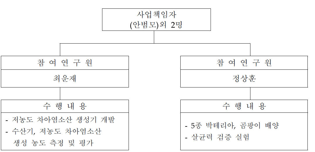 연구개발 편성도