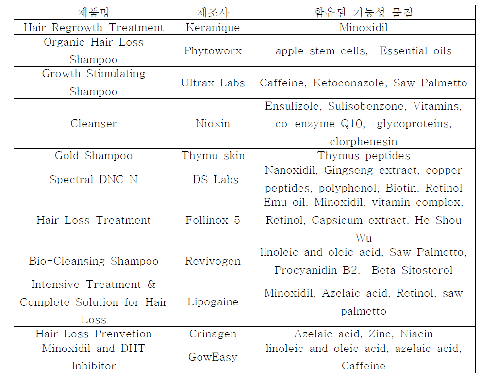 탈모방지 및 발모촉진 국외 화장품(샴푸포함)