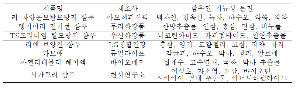 국내 탈모방지 및 발모촉진 샴푸 화장품